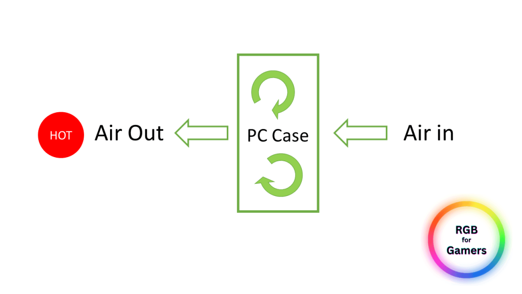 air flowing in pc case, the way of pc cooling