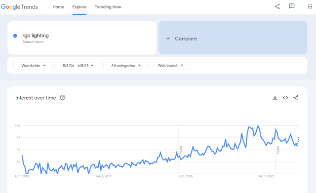 RGB lighting trends graph from google trends